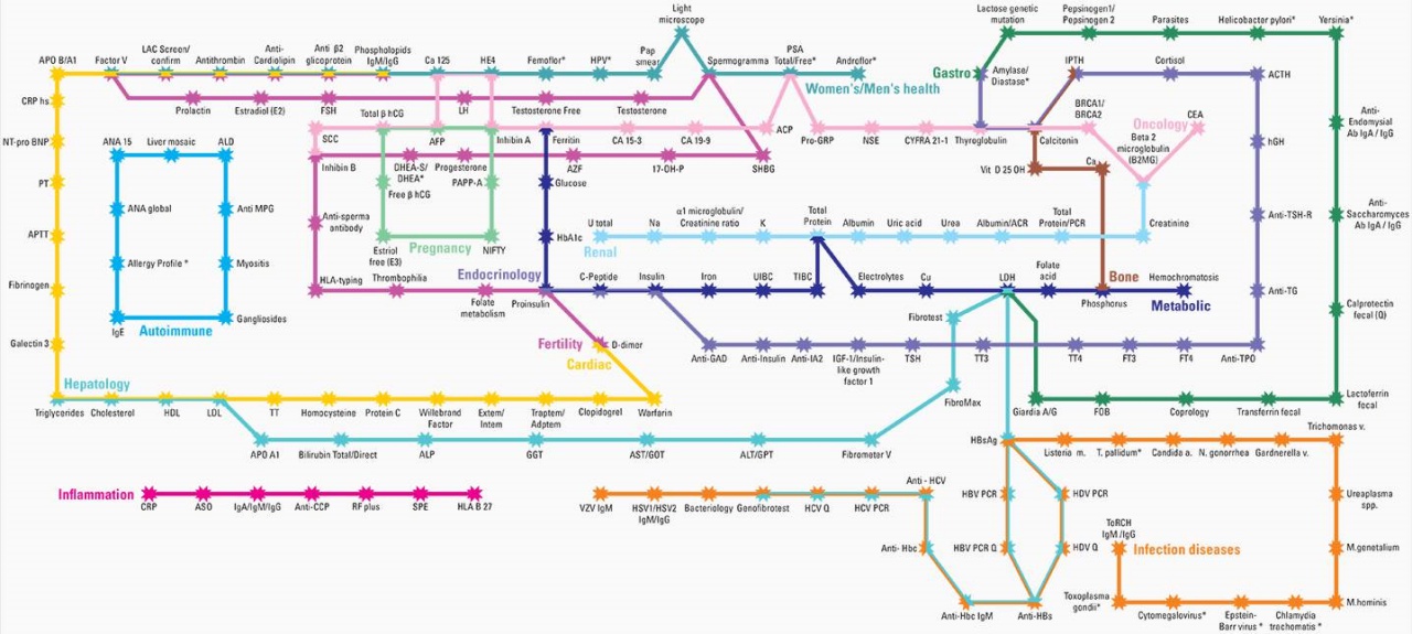 PROMTEST Laboratories